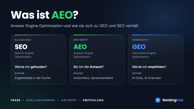 Grafik zur Einordnung von AEO, GEO und SEO mit ruhiger, moderner Wissensoptik.